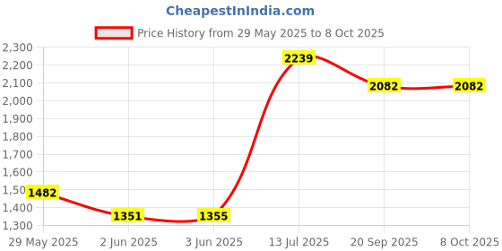 flipkart.com elevea 2817_waffle_maker_machine Waffle Maker elevea Price History Graph from 29 May 2025 to 6 Oct 2025