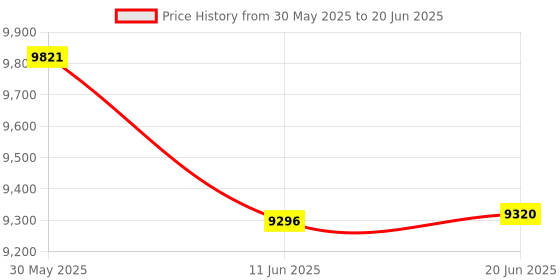 flipkart.com Elevea 3-Axis Gimbal Stabilizer for All Smartphone 3 Axis Gimbal for Mobile Price History Graph from 30 May 2025 to 20 Jun 2025