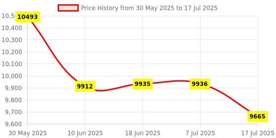 flipkart.com Elevea 3-Axis Gimbal Stabilizer for Smartphone - Handheld Phone Gimbal w/Remote Auto 3 Axis Gimbal for Mobile Price History Graph from 30 May 2025 to 7 Jul 2025