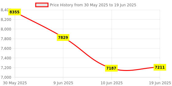 flipkart.com Elevea 3-Axis Handheld Gimbal Stabilizer for All Smartphone 3 Axis Gimbal for Mobile Price History Graph from 30 May 2025 to 19 Jun 2025