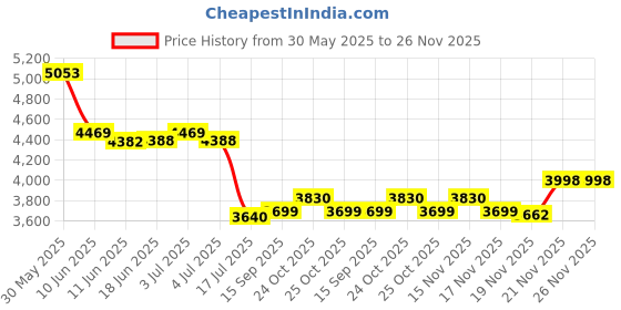 flipkart.com Elevea 3D Virtual Reality Goggles Headset with Over Ears Headphones for all smartphones Price History Graph from 30 May 2025 to 26 Nov 2025