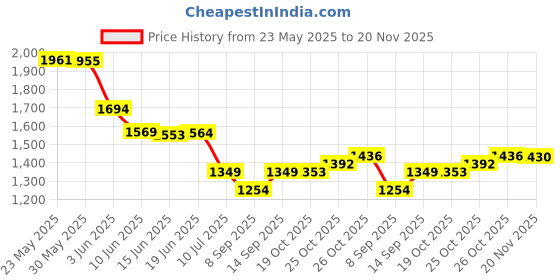 flipkart.com Elevea 3D VR Glasses Giant Screen VR Headset Video Game Movies for all smartphones Price History Graph from 23 May 2025 to 20 Nov 2025