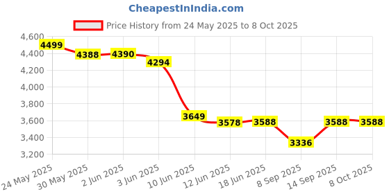 flipkart.com Elevea 3D VR Headset Viewing Glasses for 3D Audio & Video, VR Headset with Headphones Price History Graph from 24 May 2025 to 8 Oct 2025
