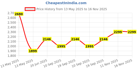 flipkart.com Elevea 4.0 inch 3 Channels 4G Lens 1080P 30FPS rear car reversing recording camera Sports and Action Camera Price History Graph from 13 May 2025 to 16 Nov 2025