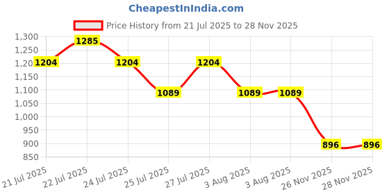 flipkart.com Elevea 8x Telescope lens with stand Mobile Phone Lens Price History Graph from 21 Jul 2025 to 27 Nov 2025