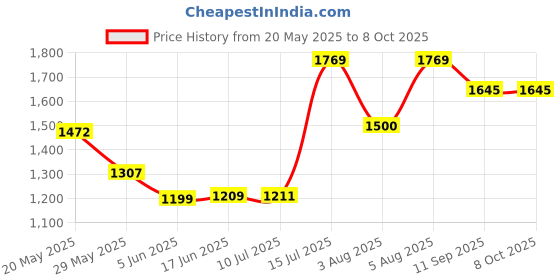 flipkart.com elevea 98% Popping Rate, Oil-Free, One-Button Operation, Fast & Efficient Hot Air 200 g Popcorn Maker elevea Price History Graph from 20 May 2025 to 6 Oct 2025