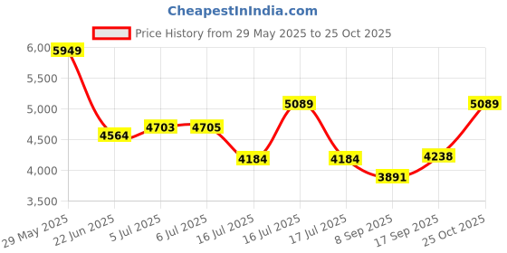 flipkart.com Elevea Action Cam 4K HD Action Camera, 170° Wide-Angle Lens for Photography - 15 Years Warranty Sports and Action Camera Price History Graph from 29 May 2025 to 25 Oct 2025