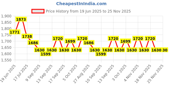 flipkart.com Elevea Action camera (12 years warranty)4K WiFi Waterproof Action Sport Camera Sports and Action Camera Price History Graph from 19 Jun 2025 to 24 Nov 2025