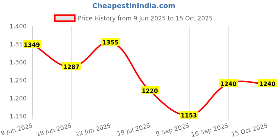 flipkart.com Elevea action camera 4K 30fps Action Camera with 170 Degree Sports and Action Camera Price History Graph from 9 Jun 2025 to 15 Oct 2025