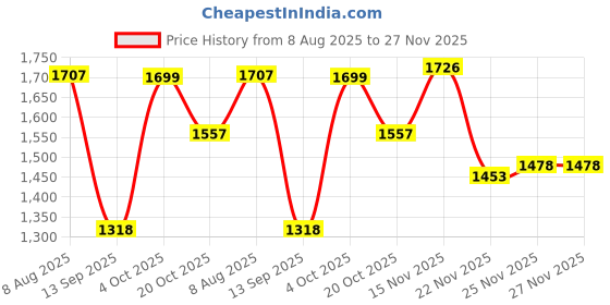 flipkart.com Elevea action camera 4K WiFi 16MP Sports Action Camera 3M Underwater Sports and Action Camera Price History Graph from 8 Aug 2025 to 27 Nov 2025