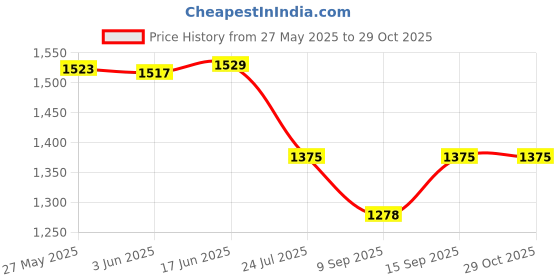 flipkart.com Elevea action camera 4K WiFi, 30M Water Resistant for Youtuber/Bike Sports and Action Camera Price History Graph from 27 May 2025 to 28 Oct 2025