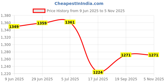 flipkart.com Elevea action camera WiFi, 30M Water Resistant 4K 30fps Action Camera Sports and Action Camera Price History Graph from 9 Jun 2025 to 5 Nov 2025
