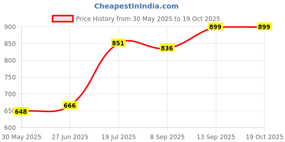 flipkart.com Elevea Adjustable Body Harness Chest Belt Strap With Mobile Clip and Screw Converter Strap Price History Graph from 30 May 2025 to 18 Oct 2025