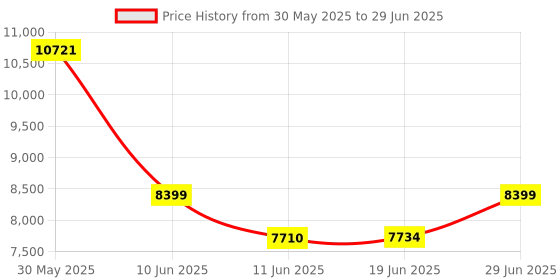 flipkart.com Elevea Auto Setup & Folding | 3-axis Stabilizing | Built-in Tripod | One-Click Flip 3 Axis Gimbal for Mobile Price History Graph from 30 May 2025 to 29 Jun 2025
