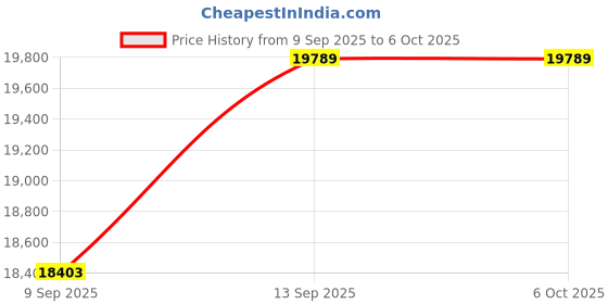 flipkart.com Elevea ( BUY 1 GET 1 ) 3-Axis Gimbal Stabilizer for All Smartphone 3 Axis Gimbal for Mobile Price History Graph from 9 Sep 2025 to 5 Oct 2025