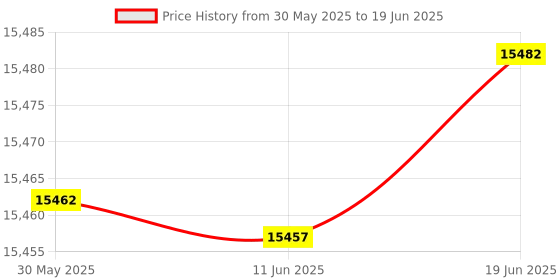 flipkart.com Elevea ( BUY 1 GET 1 ) 3-Axis Phone Gimbal Stabilizer, Built-in Extension Rod 3 Axis Gimbal for Mobile Price History Graph from 30 May 2025 to 19 Jun 2025