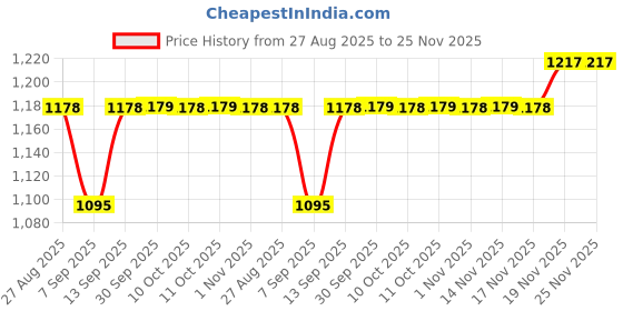 flipkart.com Elevea BUY 1 GET 1 3D Sports Smart Wristband with Heart Rate Monitor 15 YEARS WARRANTY Price History Graph from 27 Aug 2025 to 25 Nov 2025