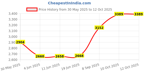 flipkart.com elevea BUY 1 GET 1 Aluminum Popcorn Machine maker without oil 15 YEARS WARRANTY 500 g Popcorn Maker elevea Price History Graph from 30 May 2025 to 12 Oct 2025