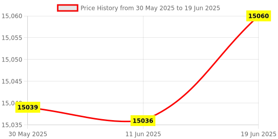 flipkart.com Elevea ( BUY 1 GET 1 ) Auto Setup & Folding 3-axis Stabilizing Built-in Tripod 3 Axis Gimbal for Mobile Price History Graph from 30 May 2025 to 19 Jun 2025