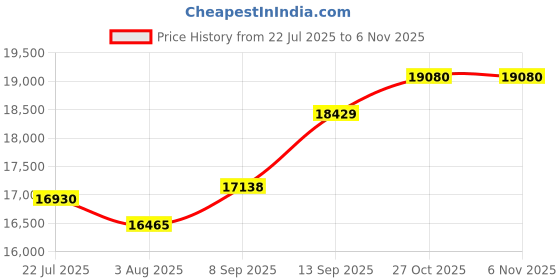 flipkart.com Elevea ( BUY 1 GET 1 ) Capture 2 3-Axis Gimbal Handheld Stabilizing Smartphone 3 Axis Gimbal for Mobile Price History Graph from 22 Jul 2025 to 6 Nov 2025