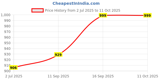 flipkart.com Elevea BUY 1 GET 1 Led Music Bulb Bluetooth Heavy Quality Speaker 15 YEARS WARRANTY 5 W Bluetooth Party Speaker Price History Graph from 2 Jul 2025 to 11 Oct 2025