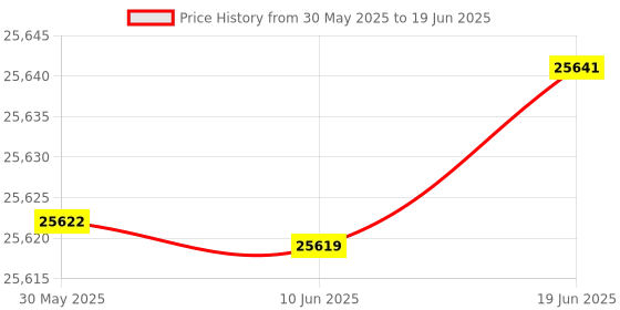 flipkart.com Elevea ( BUY 1 GET 1 ) Portable 3-Axis Gimbal Stabilizer 3 Axis Gimbal for Mobile Price History Graph from 30 May 2025 to 19 Jun 2025