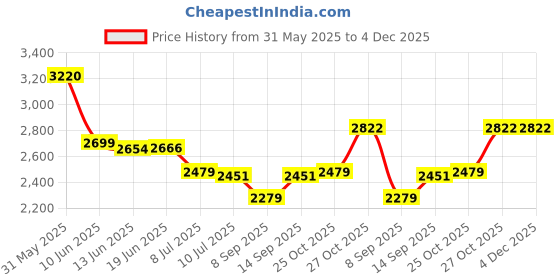 flipkart.com Elevea C135 - 3D VR Glasses & Handheld PVP Game Station - Best Gaming Gift Price History Graph from 31 May 2025 to 4 Dec 2025