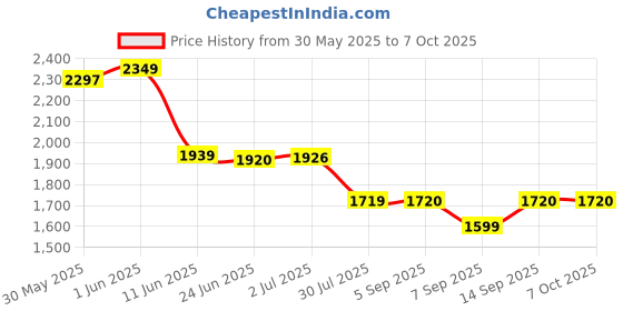 flipkart.com Elevea C136 - 3D VR Glasses Giant Screen Headset & Bluetooth Remote - Best Gift Price History Graph from 30 May 2025 to 7 Oct 2025