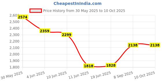 flipkart.com elevea C145 - Electric Popcorn Machine & Hand Juicer - Best Gift Set C145 - Electric Popcorn Machine & Hand Juicer - Best Gift Set 400 ml Popcorn Maker elevea Price History Graph from 30 May 2025 to 10 Oct 2025