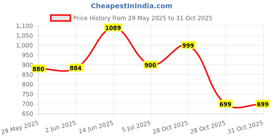 flipkart.com Elevea CAM-X2B0 Toys Kids Mini Camera, Christmas Birthday Gifts Parties Price History Graph from 29 May 2025 to 31 Oct 2025