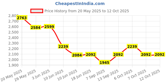 flipkart.com Elevea Camcorder Combo C395 Vehicle DVR Car Camera & Electronic Air Cooler Fan 15 Years Warranty Camcorder Price History Graph from 20 May 2025 to 12 Oct 2025