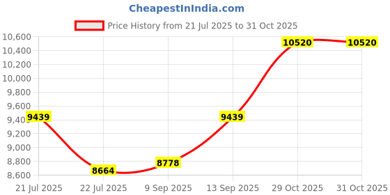 flipkart.com Elevea Capture 2 3-Axis Handheld Stabilizing Smartphone Gimbal Mobile Cell 3 Axis Gimbal for Mobile Price History Graph from 21 Jul 2025 to 31 Oct 2025