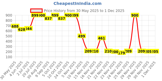 flipkart.com elevea Cold Manual Dough Press elevea Price History Graph from 30 May 2025 to 30 Nov 2025