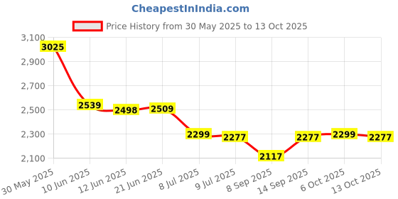 flipkart.com Elevea Combo C148 VR 3D Headset & 15x Macro 4K HD Wide Angle Lens - 15 Years Warranty Price History Graph from 30 May 2025 to 13 Oct 2025