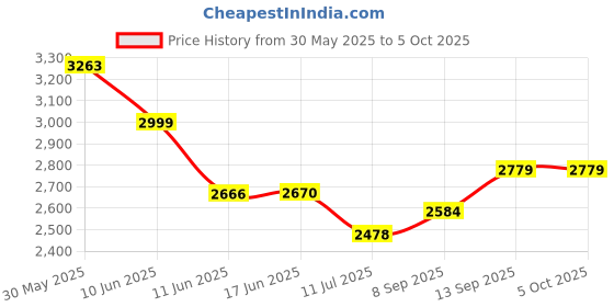 flipkart.com Elevea Combo C150 VR 3D Headset & Retro Video Game Console - 15 Years Warranty 8 GB with 80s or 90s Price History Graph from 30 May 2025 to 5 Oct 2025