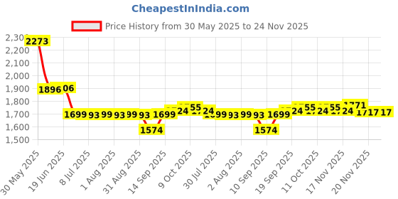 flipkart.com Elevea Combo C152 VR 3D Headset & M10 Smart Band Fitness Tracker - 15 Years Warranty Price History Graph from 30 May 2025 to 24 Nov 2025