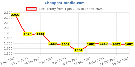 flipkart.com Elevea Combo C155 VR 3D Headset & Smart Bracelet Fitness Band - 15 Years Warranty Price History Graph from 1 Jun 2025 to 16 Oct 2025