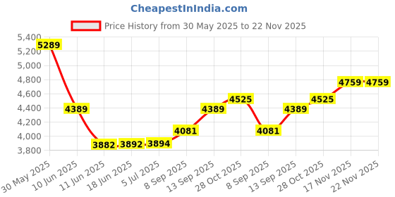 flipkart.com Elevea Combo C162 Handheld Gaming Device & Phone Cooling Fan - 15 Years Warranty 8 GB with Classic Games Price History Graph from 30 May 2025 to 22 Nov 2025