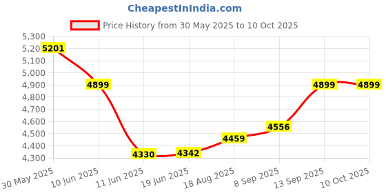 flipkart.com Elevea Combo C163 Built-in 5k+ Games Gaming Device & Mobile Cooler - 15 Years Warranty 8 GB with Classic Games Price History Graph from 30 May 2025 to 10 Oct 2025