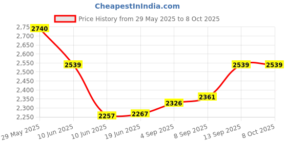 flipkart.com Elevea Combo C170 Video Game Gaming Console & Mobile Cooling Fan - 15 Years Warranty 8 GB with Classic Games Price History Graph from 29 May 2025 to 8 Oct 2025