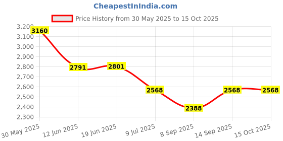 flipkart.com Elevea Combo C171 VR 3D Headset & Digital LED Mobile Cooling Fan - 15 Years Warranty Price History Graph from 30 May 2025 to 14 Oct 2025