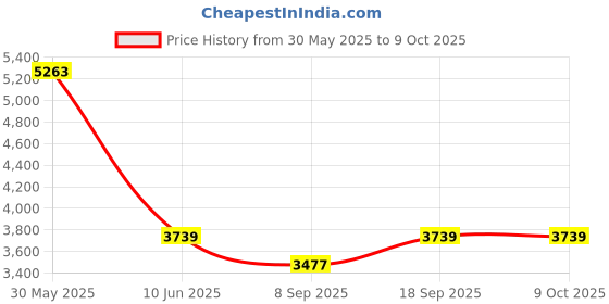 flipkart.com Elevea Combo C173 VR 3D Glasses Helmet & Mobile Cooling Fan - 15 Years Warranty Price History Graph from 30 May 2025 to 9 Oct 2025