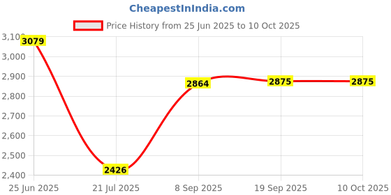 flipkart.com elevea Combo C335 Electric Sandwich Maker & 7-in-1 Vegetable Chopper - 15 Year Warranty Toast elevea Price History Graph from 25 Jun 2025 to 10 Oct 2025
