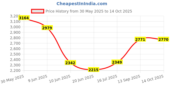 flipkart.com elevea Combo C338 Electric Sandwich Maker & 360° Rotatable Spin Mop - 15 Years Warranty Toast elevea Price History Graph from 30 May 2025 to 14 Oct 2025