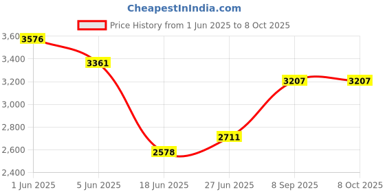 flipkart.com elevea Combo C339 Electric Sandwich Maker & 16Pcs Spice Box Container 15 Years Warranty Toast elevea Price History Graph from 1 Jun 2025 to 7 Oct 2025