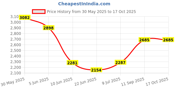 flipkart.com elevea Combo C342 Electric Sandwich Maker & Hand Mixer Blender - 15 Years Warranty Toast elevea Price History Graph from 30 May 2025 to 16 Oct 2025