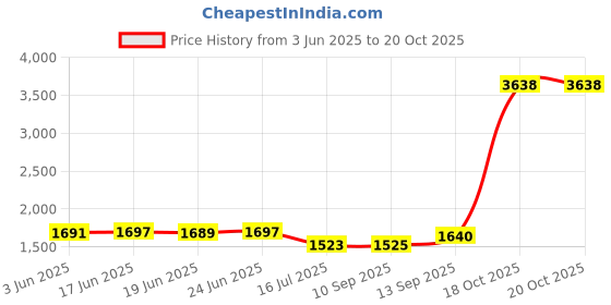 flipkart.com Elevea DVR HD Car Dash Camera, High Definition 1080P Video Camera Recorder Sports and Action Camera Price History Graph from 3 Jun 2025 to 18 Oct 2025