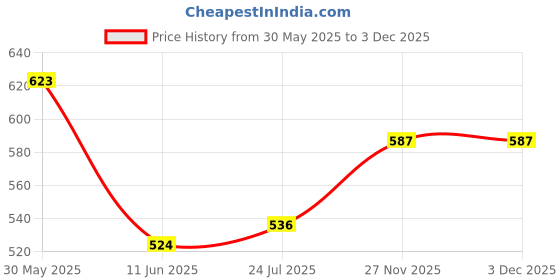 flipkart.com Elevea Electric Battery Operated Toothbrush, Deep Cleansing Toothbrush Electric Electric Toothbrush Price History Graph from 30 May 2025 to 3 Dec 2025