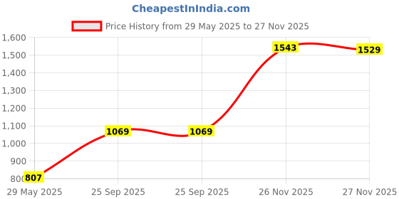 flipkart.com Elevea Flexible Adjustable LED Hug Light Neck Book Night Lamp Torch for Study Reading Flash Price History Graph from 29 May 2025 to 27 Nov 2025