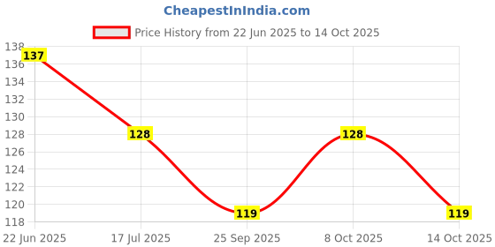 flipkart.com elevea Floating Shelf for Wall Mounted Bathroom Rack - Self-Adhesive Plastic Wall Shelf elevea Price History Graph from 22 Jun 2025 to 14 Oct 2025
